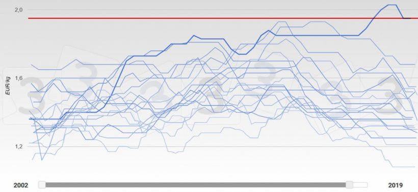 Gr&aacute;fico 3. Evolu&ccedil;&atilde;o das cotiza&ccedil;&otilde;es na Alemanha entre 2002 e 2019. O ano 2019 est&aacute; representado com um tra&ccedil;o grosso. A encarnado apresenta-se a mediana do pre&ccedil;o m&aacute;ximo esperado segundo a consulta da 333.
