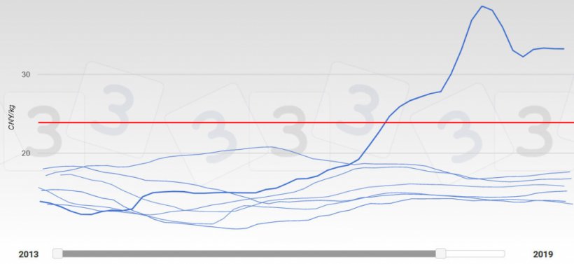 Gr&aacute;fico 2. Evolu&ccedil;&atilde;o das cota&ccedil;&otilde;es na China 2013-2019. O ano 2019 est&aacute; representado com um tra&ccedil;o grosso. A encarnado apresenta-se a mediana do pre&ccedil;o m&aacute;ximo esperado de acordo com a consulta da 333.
