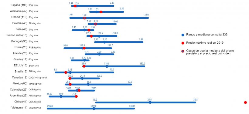 Gr&aacute;fico 1. Pre&ccedil;o m&aacute;ximo do porco em 2019: compara&ccedil;&atilde;o entre as previs&otilde;es dos users da 333 (Maio 2019) e o pre&ccedil;o m&aacute;ximo real atingido durante todo o exerc&iacute;cio. Para cada pa&iacute;s apresenta-se o intervalo de respostas atrav&eacute;s da barra azul, onde est&atilde;o representados os valores m&aacute;ximo, m&iacute;nimo e a mediana. O pre&ccedil;o m&aacute;ximo real em 2019 &eacute; indicado por um ponto encarnado. Entre par&ecirc;ntesis o n&uacute;mero de dados analisados.
