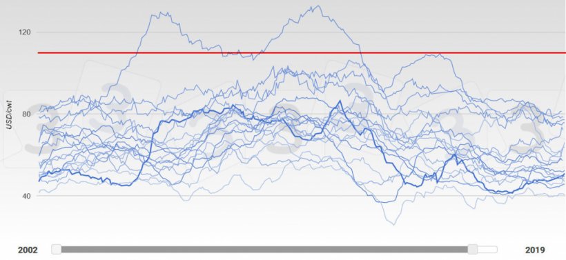 Gr&aacute;fico 5.Evolu&ccedil;&atilde;o das cotiza&ccedil;&otilde;es nos EUA entre 2002 e 2019. O ano 2019 est&aacute; representado com um tra&ccedil;o grosso. A encarnado apresenta-se a mediana do pre&ccedil;o m&aacute;ximo esperado segundo a consulta da 333.
