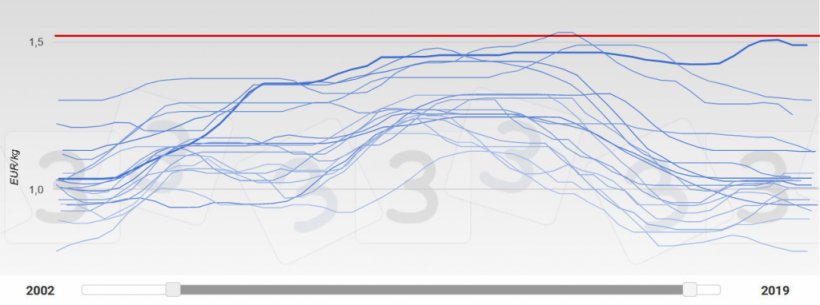 Gr&aacute;fico 4. Evolu&ccedil;&atilde;o das cotiza&ccedil;&otilde;es em Espanha entre 2002 e 2019. O ano 2019 est&aacute; representado com um tra&ccedil;o grosso. A encarnado apresenta-se a mediana do pre&ccedil;o m&aacute;ximo esperado segundo a consulta da 333.
