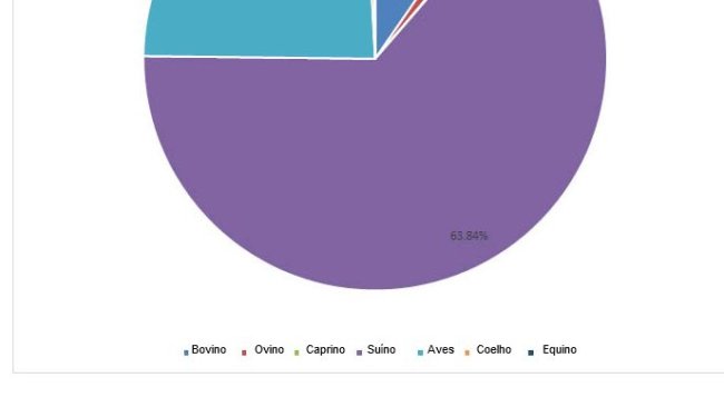 Produção de carne em Espanha em 2019