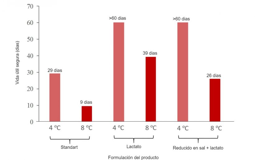 Figura 1. Efeito da temperatura de conservação e a reformulação (adição de 0,65% de lactato e redução de NaCl a 1,3%) na vida útil segura com base no crescimento de L. monocytogenes fiambre em fatias embalado a vácuo nas previsões proporcionadas pelo modelo predictivo disponível na aplicação FSSP*. *Trata-se de um exemplo fictício, baseado em valores dos factores &ldquo;input&rdquo; do modelo predictivo considerados em Jofr&eacute; et al. 2019. A aplicação desta ferramenta requer especificidade para cada tipo de produto e empresa. Formulação standart: pH=6.0, aw=0,974, humidade=73,63%, 2,9% sal, 0,75% lactato endógeno; Formulação Lactato: 1,4 % lactato (endógeno + adicionado); Formulação reduzido em sal + lactato: 1,3% sal, 1,4% lactato (endógeno + adicionado). [CO2]=0%, Níveis iniciais de L. monocytogenes: 1 ufc/g. Modelo considerando que não há fase de latência.
