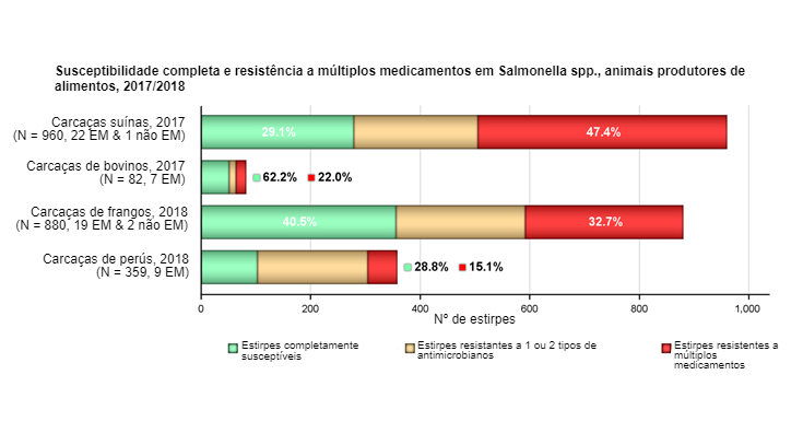 Susceptibilidad completa y resistencia a m&uacute;ltiples medicamentos en&nbsp;Salmonella spp. recuperada de canales porcinas&nbsp;(engorde), terneros (menores de 1 a&ntilde;o), pollos y pavos, de todos los pa&iacute;ses informantes&nbsp;(incluidos 1 no Estado miembro en canales porcinas y&nbsp;2 no Estados miembros en canales de pollos) en 2017/2018

Los niveles de susceptibilidad completa y resistencia a m&uacute;ltiples medicamentos se expresan tambi&eacute;n como porcentaje; N: n&uacute;mero total de Salmonella spp. reportado por EM y no EM.
