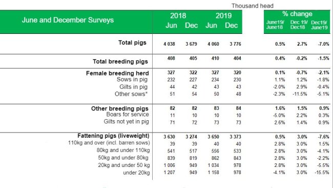 *Porcas lactantes ou secas que se mantenham para criação
Fonte: Defra Inquéritos de agricultura de Junho e Dezembro
