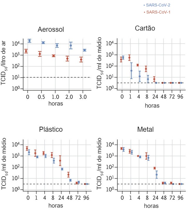O título de vírus viável no aerossol é expresso em TCID50&nbsp;por litro de ar. Os vírus foram aplicados em cobre, cartão, aço inoxidável e plástico, mantidos a uma temperatura de 21 - 23º C e 40% de humidade relativa durante 7 dias. O título de vírus viável é expresso como TCID50 por mililitro de meio colheita. Todas as amostras foram quantificadas por avaliação do ponto final nas células Vero E6. Os gráficos mostram as médias e os erros standart (barras) em três réplicas.&nbsp;

