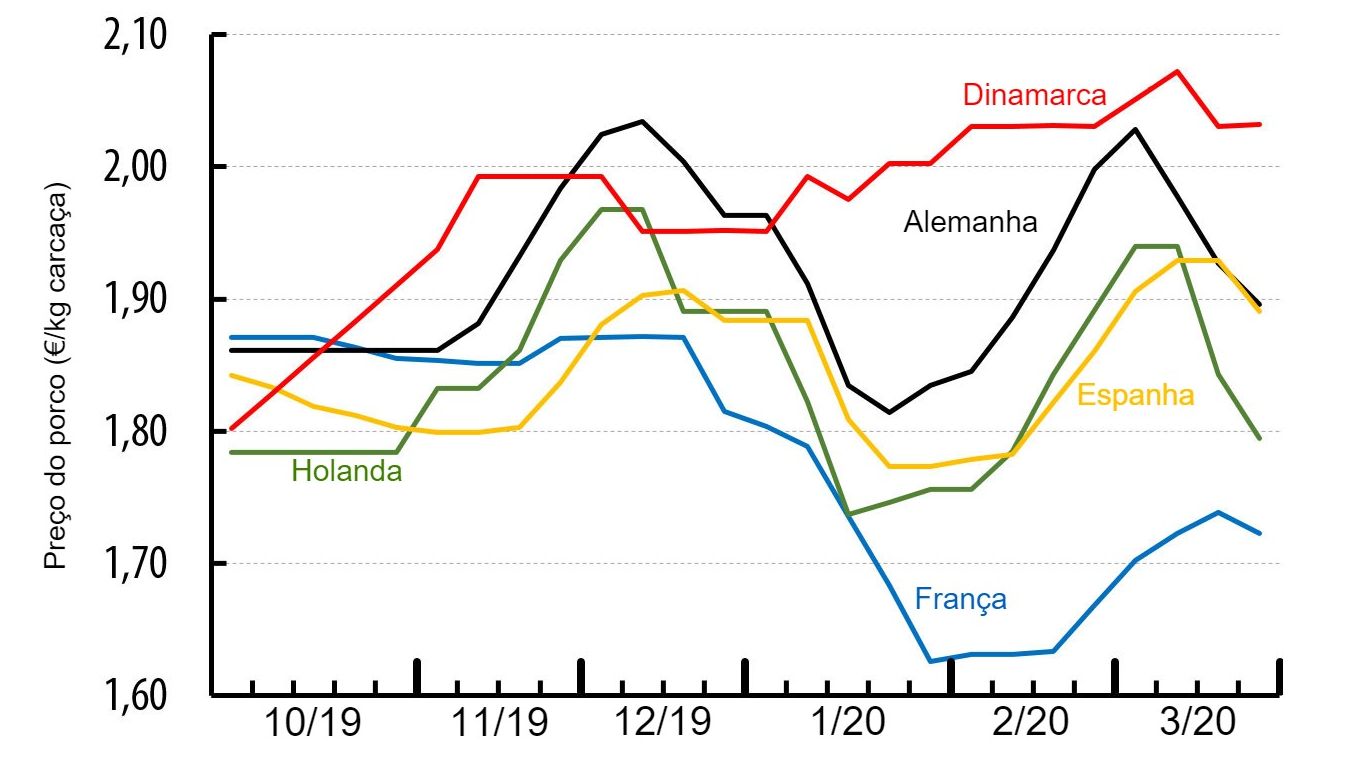 Pre&ccedil;o do porco em diversos pa&iacute;ses da Europa (&euro;/kg canal).&nbsp;Fonte&nbsp;: IFIP a partir de dados nacionais.
