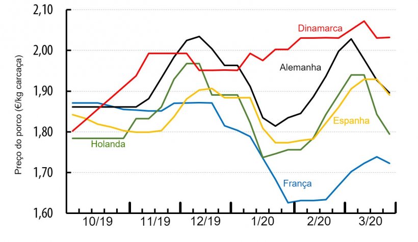 Preço do porco em diversos países da Europa (&euro;/kg canal).&nbsp;Fonte&nbsp;: IFIP a partir de dados nacionais.
