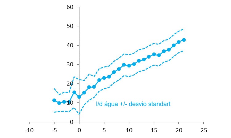 Figura 3 Consumo de água pré-parto e durante a lactação. Fonte: R&D 2015.