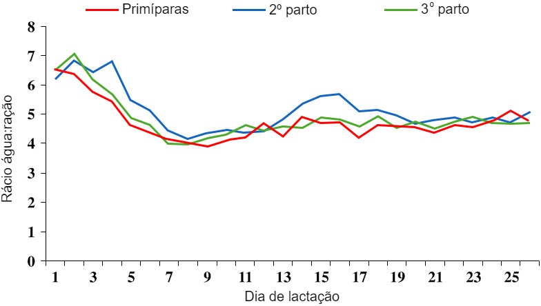 Figura 4 Rácio água:ração durante a lactação. Fonte: S. Kruse, 2011.