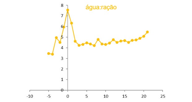 Figura 5 Rácio água:ração no pré e pós--parto. Fonte: R&D 2015