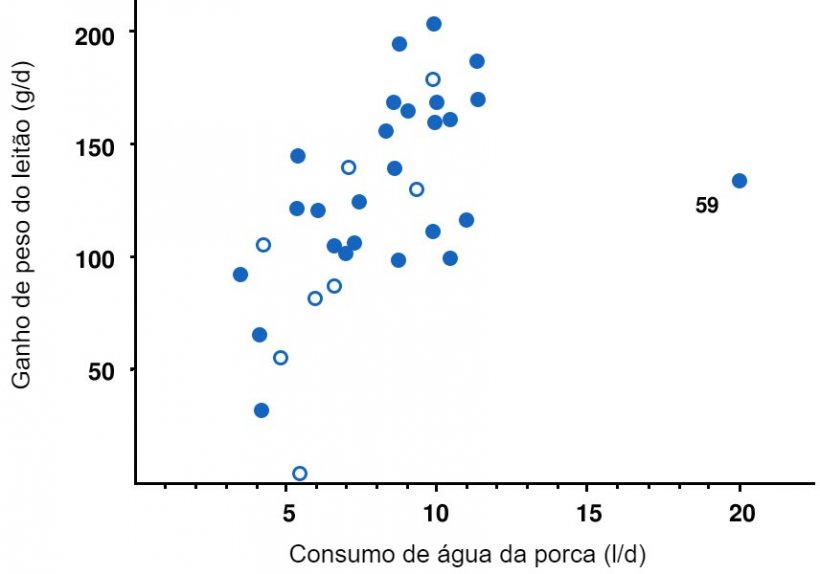 Figura 6. Relação entre o aumento de peso médio dos leitões (g/d) durante os primeiros 3 dias após o nascimento e o consumo médio de água da porca (l/d) nos mesmos 3 dias mês o dia do parto. Cada ponto representa uma das 34 ninhadas com registos completos de aumento de peso e consumo de água. As porcas com uma temperatura corporal máxima 40,6º C (&gt; 105 &deg; F) são mostrados em círculos abertos. A correlação é r = 0,53 baseada em todos os dados, r = 0,68 omitindo a ninhada 59 (o valor atípico à direita) e r = 0,65 omitindo o valor atípico e as porcas com temperatura corporal alta.