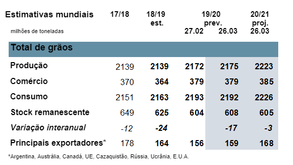 Fonte: Conselho Internacional de Grãos
