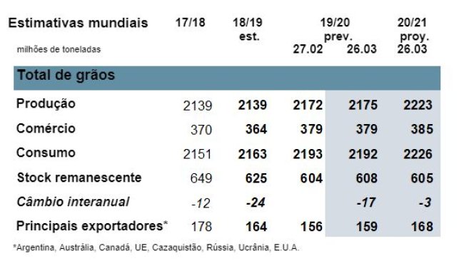 Fonte: Conselho Internacional de Grãos