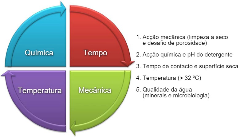 Imagem 1: Círculo de Hebbert Sinner descreve os factores a considerar ao desenhar um protocolo para limpeza e desinfecção.
