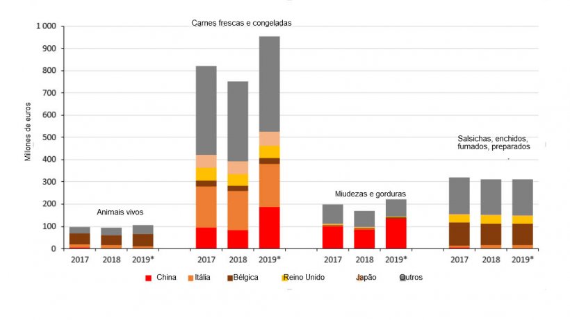 Distribui&ccedil;&atilde;o das exporta&ccedil;&otilde;es de carne de porco francesa por pa&iacute;s.
