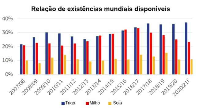 Fonte: DG Agricultura e Desenvolvimento Rural, baseado no Conselho Internacional de Grãos.