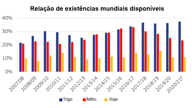 Fonte: DG Agricultura e Desenvolvimento Rural, baseado no Conselho Internacional de Gr&atilde;os.
