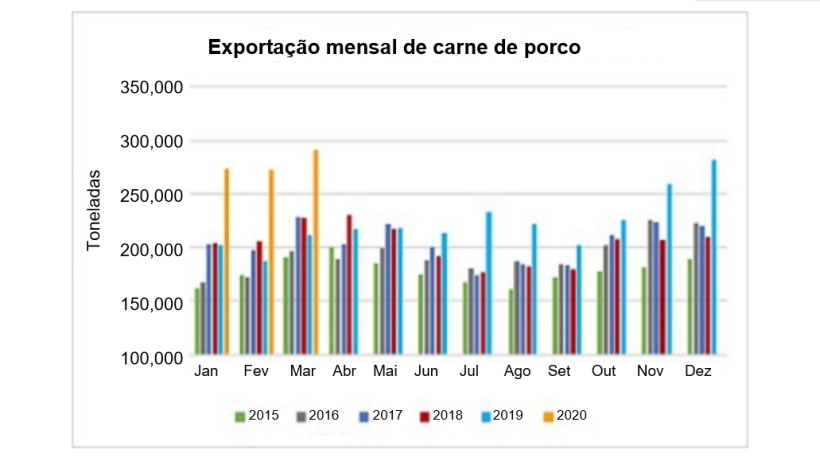 Fonte: USMEF
