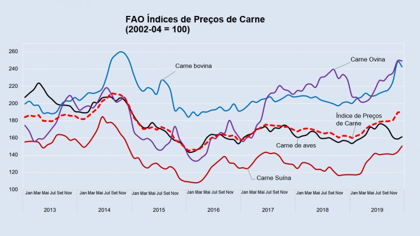 Fonte: FAO
