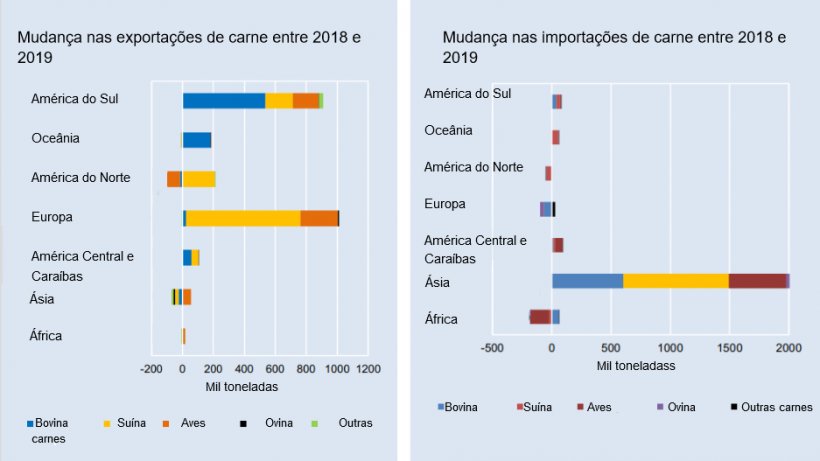 Fonte: FAO
