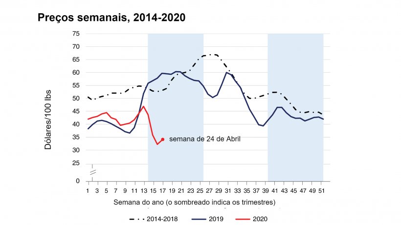 Fonte: Serviço de Investigação Económica do USDA utilizando dados do Serviço de Marketing Agrícola do USDA.
