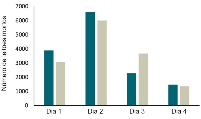 Figura 2. Registos (2 anos) de mortalidade dos leit&otilde;es em 2 explora&ccedil;&otilde;es com parques SWAP. A maioria das baixas aconteceu durante os primeiros 4 dias e, especialmente, durante as primeiras 24 h de vida.

