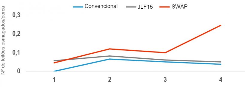 Figura 4. Número médio de eventos de esmagamento para cada sistema de parto.
