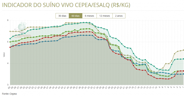  Evolução preço do suíno vivo (R$/kg vivo)