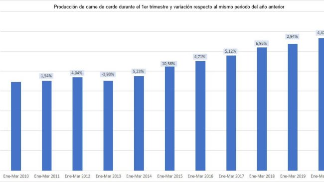 Produção trimestral de carne suína