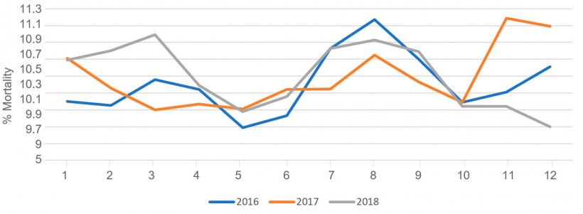 Figura 1. Mortalidade em lactação em função do mês do ano Fonte: PigChamp Pro Europa
