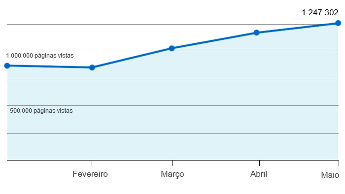 P&aacute;ginas vistas na 333 em 2020
