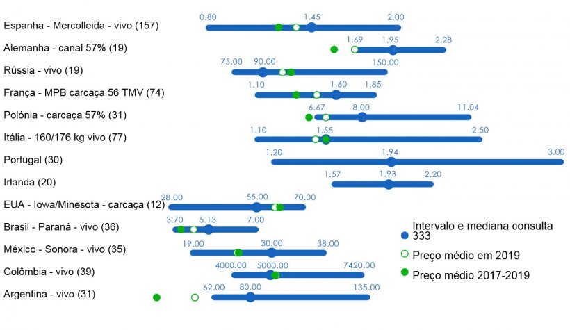 Figura 1. Consulta 333 sobre o preço médio do porco em 2020. Intervalo e mediana das respostas obtidas por país, preço médio registado em 2019 e nos 3 últimos anos. Entre parêntises o número de dados analisados.