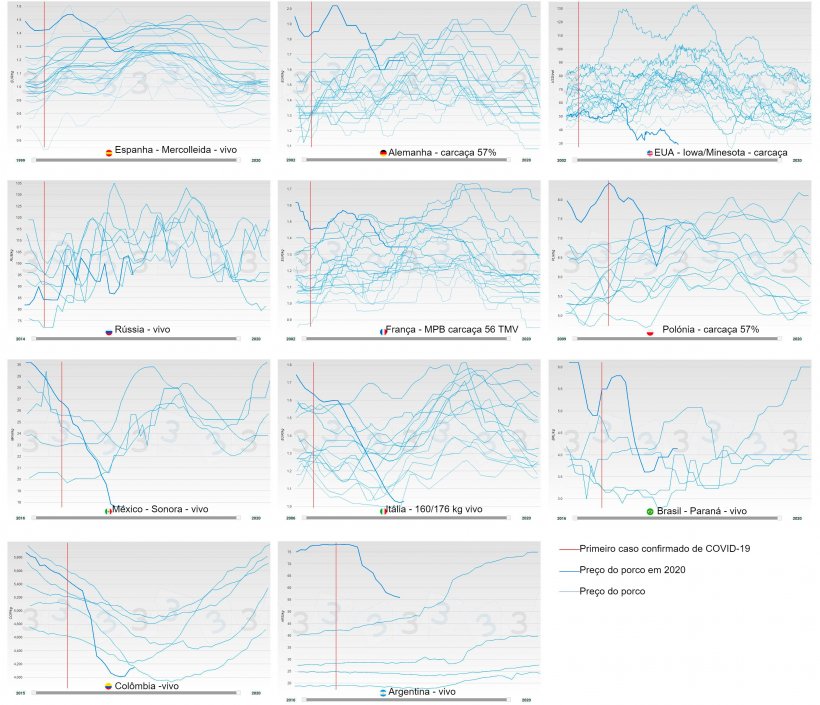 Figura 2. Evolução anual do preço do porco por país (azul), a linha grossa corresponde ao preço de 2020. Em vermelho é mostrada a data em que se regista o primeiro caso confirmado de COVID-19.
