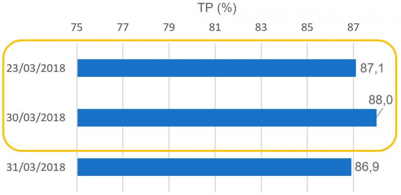 Gráfico 2. Taxa de Partos (TP) relativa ás cobrições no periodo de Semana Santa