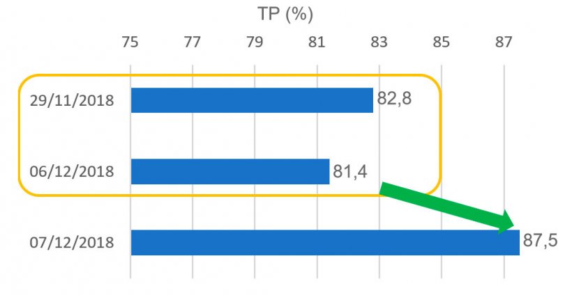 Gráfico 7. Taxa de Partos (TP) relativa ás cobrições no periodo do feriado da Constituição