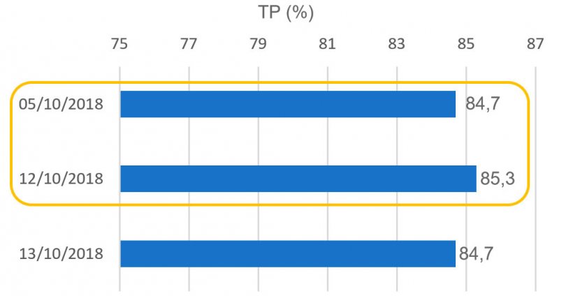 Gráfico 5. Taxa de Partos (TP) relativa ás cobrições no periodo do feriado da Hispanidad