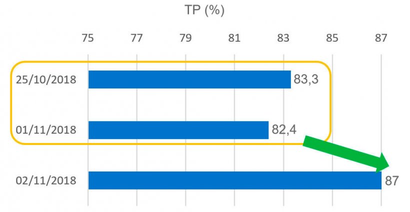 Gráfico 6. Taxa de Partos (TP) relativa ás cobrições no periodo do feriado de Todos os Santos.
