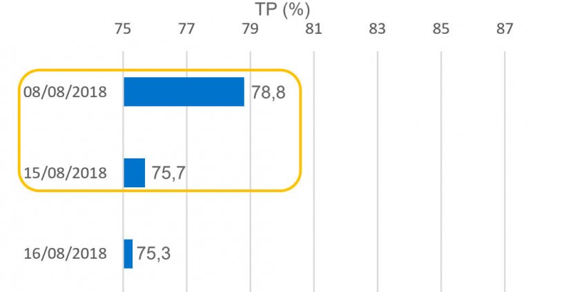 Gráfico 4. Taxa de Partos (TP) relativa ás cobrições no periodo de 15 de Agosto