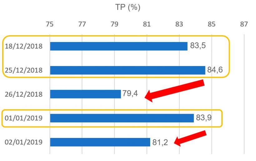 Gráfico1. Taxa de Partos (TP) relativa ás cobrições periodo de Natal e Ano Novo