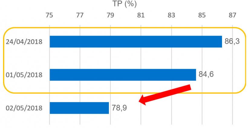 Gráfico 3. Taxa de Partos (TP) relativa ás cobrições no periodo do Primeiro de Maio