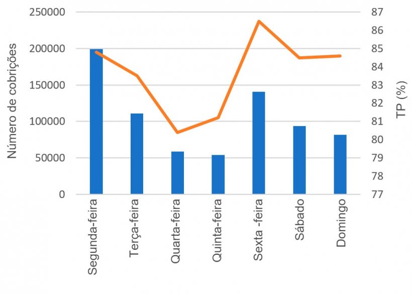 Gráfico 8. Cobrições e respectiva taxa de partos (TP) segundo o dia da semana.