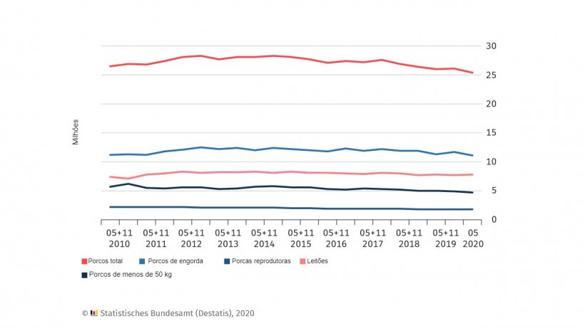 Censo suíno na Alemanha. As datas dos censos são 3 de Maio e 3 de Novembro de cada ano. Para Maio de 2020 são resultados preliminares.
