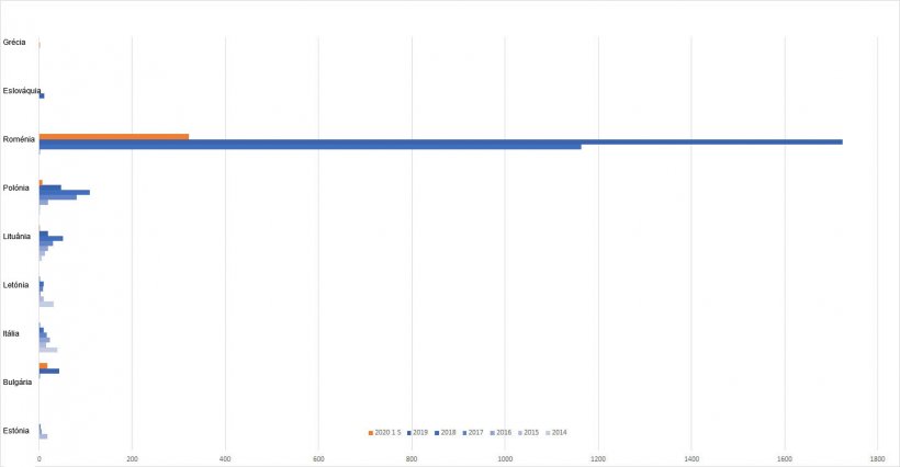 Fig. 2. Evolu&ccedil;&atilde;o dos focos de PSA em porcos dom&eacute;sticos.
