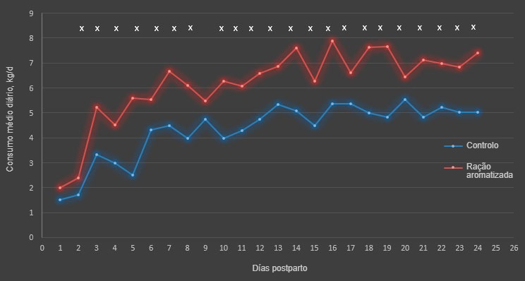 Figura 4. Consumo médio diário durante a estação quente. O consumo diferiu entre a dieta dos dias 2-8 e a dos 9-24 (&times;; P&lt;0,05).
