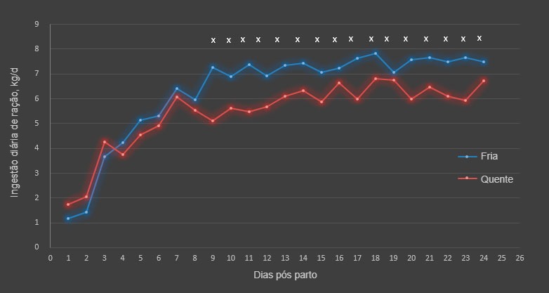 Figura 1. Ingestão diária de alimento durante a estação fria e quente. O consumo de alimento diferiu entre estações do dia 9-18 e do 20-24 (&times;; P &lt;0,05). Foram utilizadas um total de 17 e 31 porcas para a estação fria e quente respectivamente.
