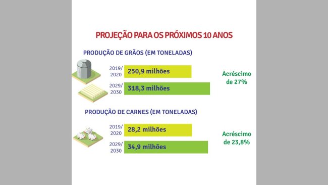 Fonte: MAPA