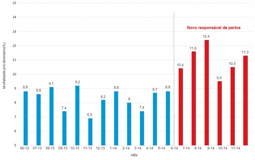 Gr&aacute;fico 2. Impacto do encarregado da sala de partos sobre a mortalidade pré-desmame.
