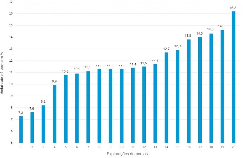 Gr&aacute;fico 1. Mortalidade pré-desmame em diferentes explorações de um sistema de produção em 2019.
