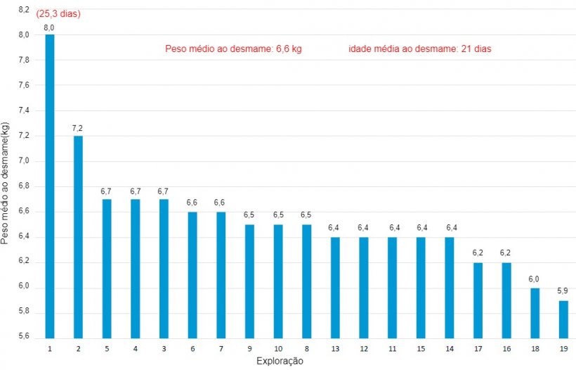 Gr&aacute;fico 3. Peso ao desmame em diferentes explorações de um sistema de produção em 2018.
